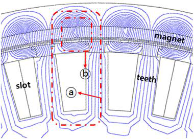 페쇄형 슬롯 PMSG의 자속선도