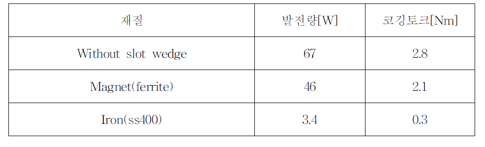 슬롯웻지 재질에 따른 PMSG 코깅토크 및 발전량