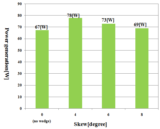 스큐각에 따른 슬롯 웻지 PMSG 발전량