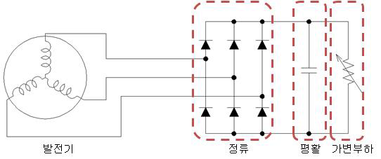 Load를 이용한 3상 발전기의 측정 등가회로