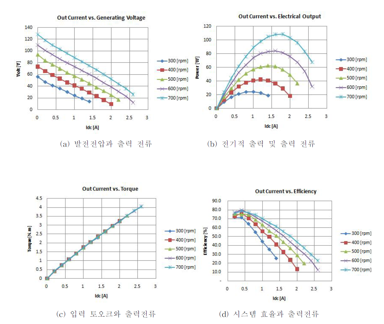 Electric Load를 이용하여 얻은 발전기의 특성 곡선