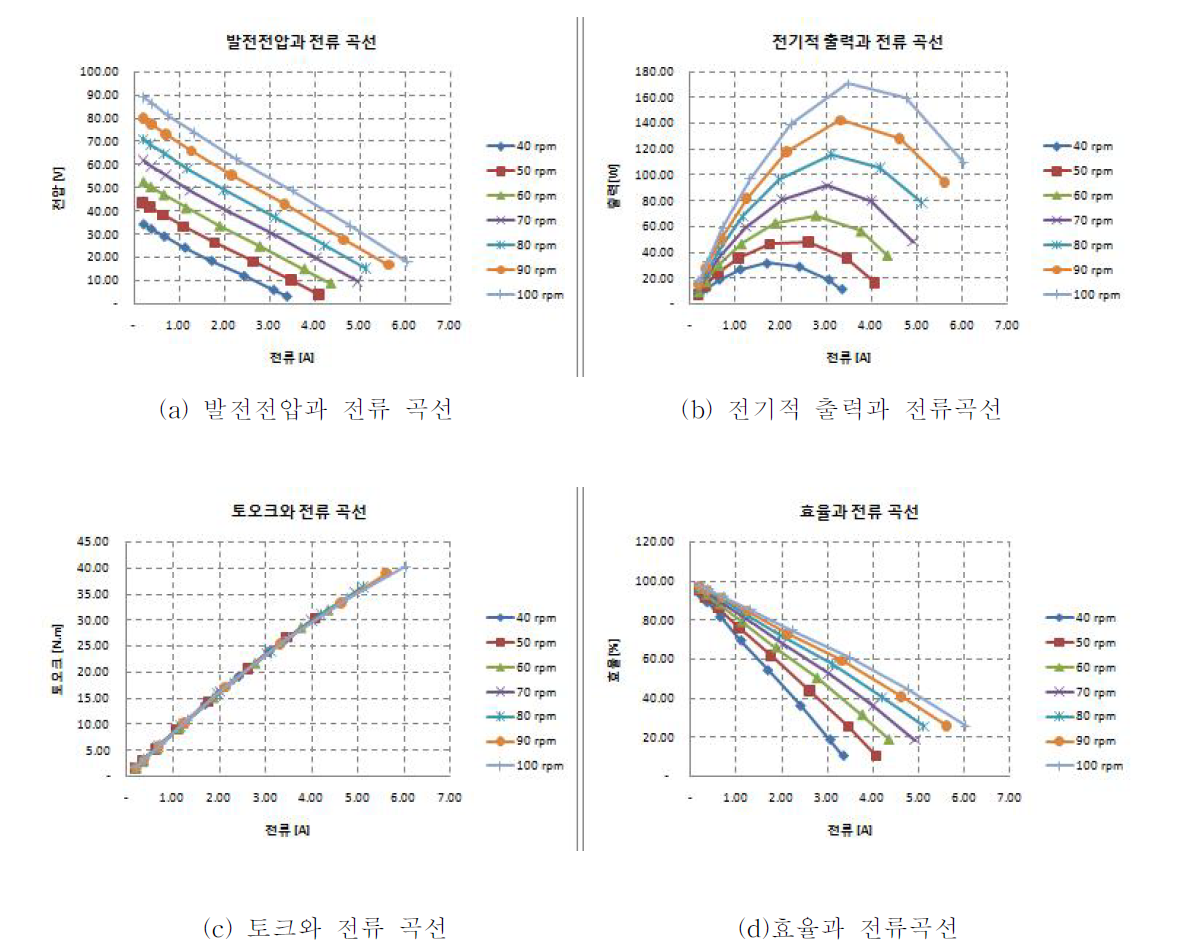 출력전류에 따른 각 파라메터