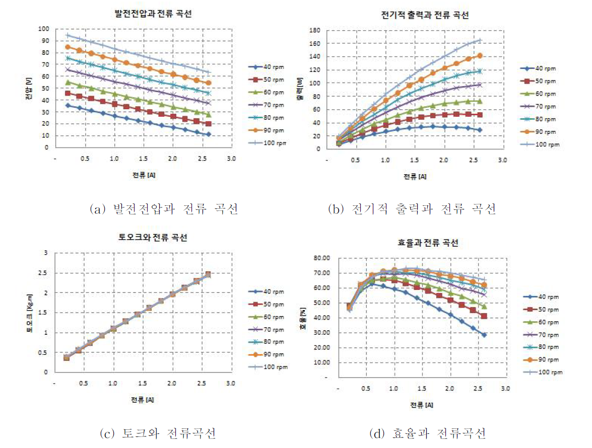 원형 운동기기 Prototype의 성능 시험 곡선