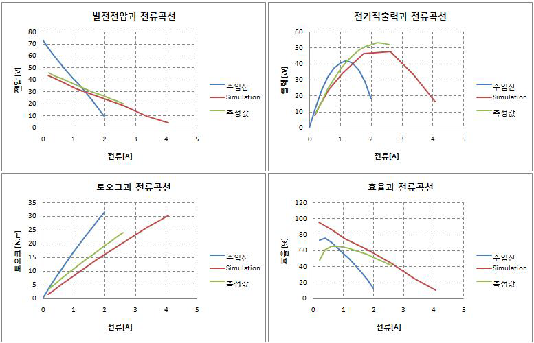 수입품, FEM, 측정값 비교