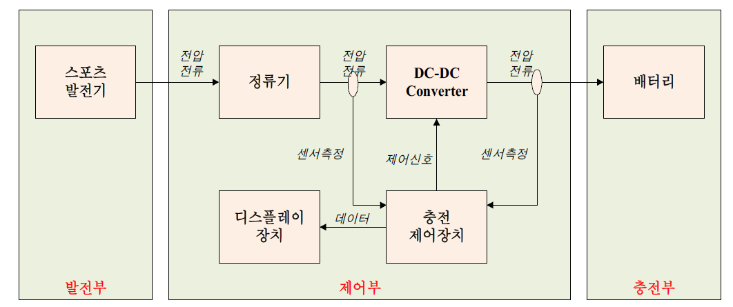 스포츠 발전기 제어장치 블록도