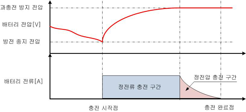 배터리 충전 흐름도