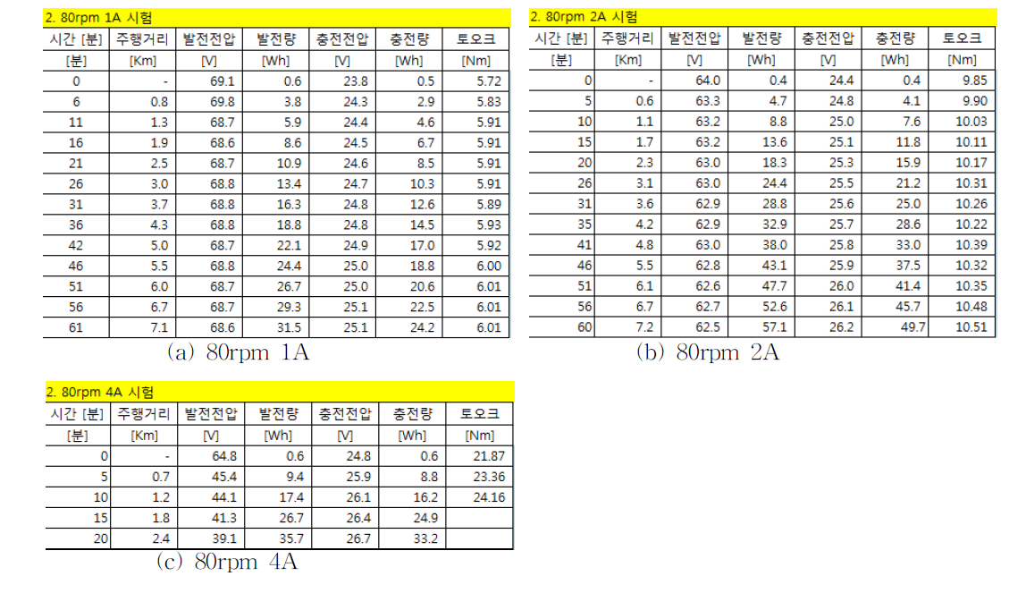 제어기를 이용한 측정 데이터