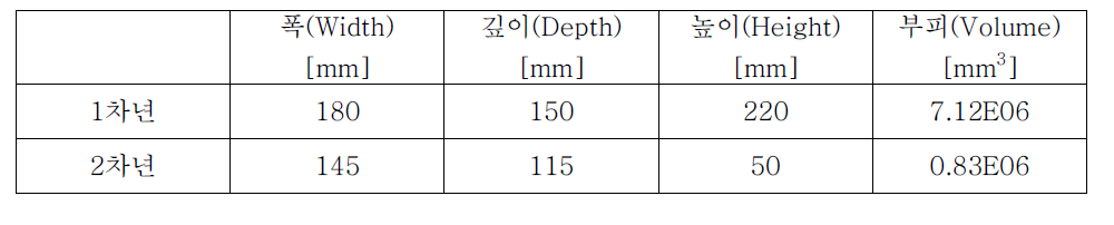 차년/2차년 제어기의 크기 비교표