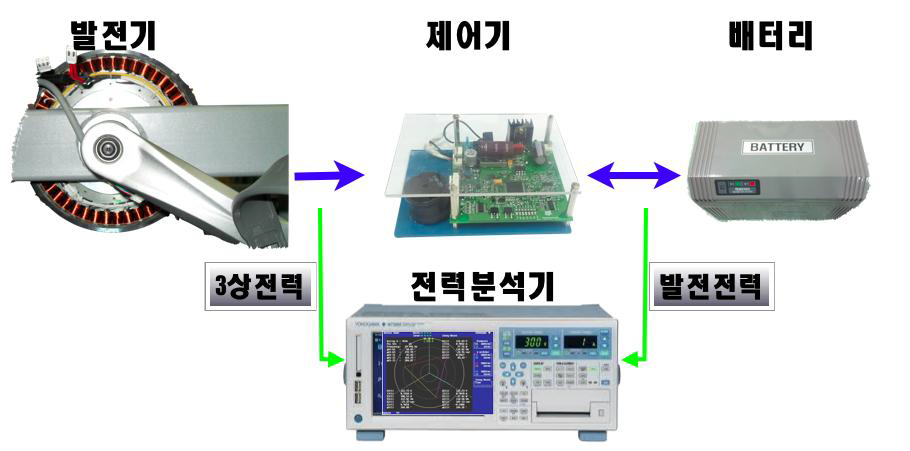 발전기와 전력 변환기기의 측정 시스템 개념도