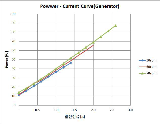 발전기의 출력과 발전전류의 그래프