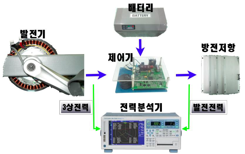 발전기와 전력 변환기기의 측정 시스템 개념도(수정)