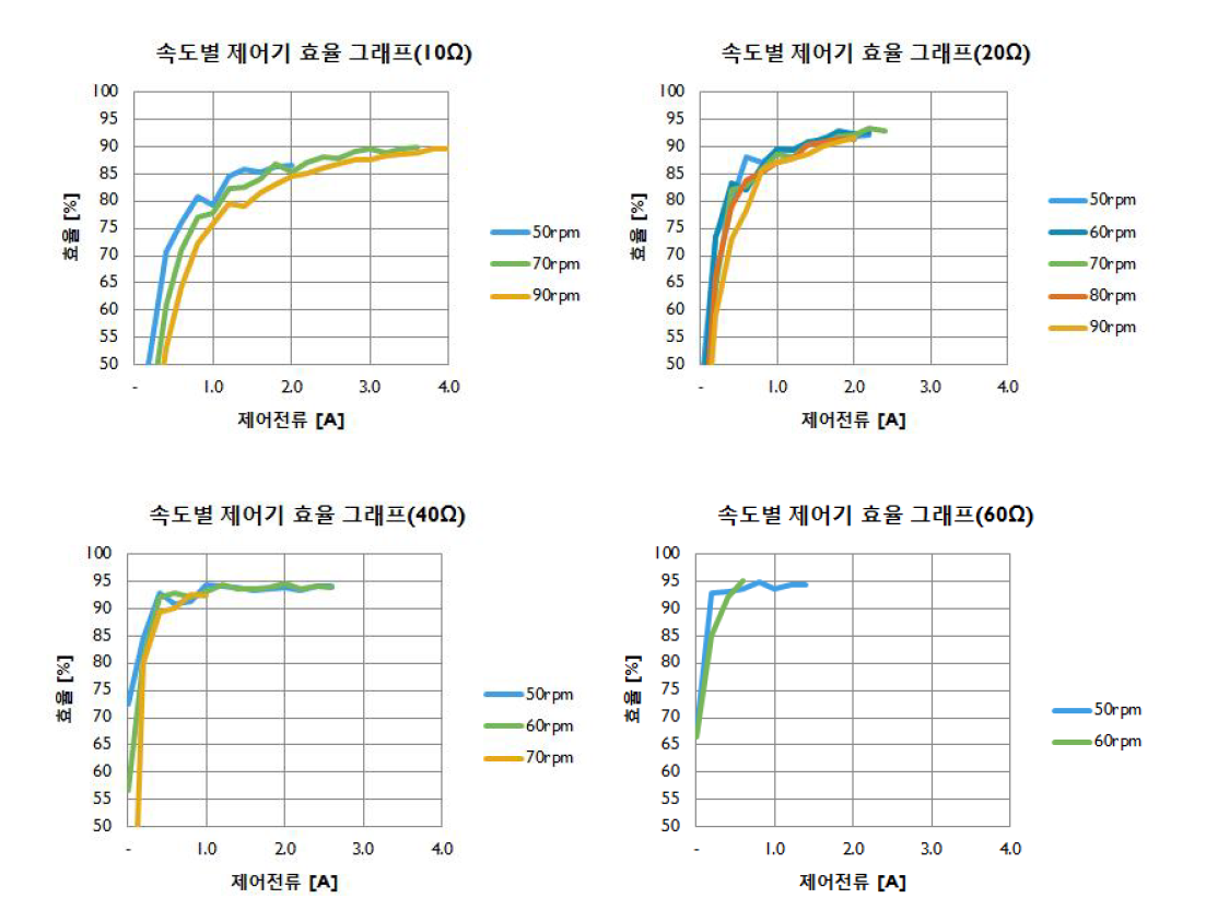 부하 저항별 제어기의 효율과 제어전류