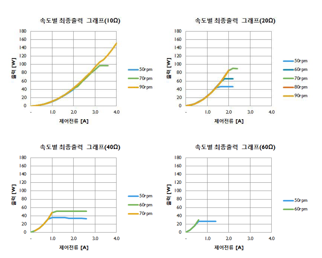 부하 저항별 제어기의 출력과 제어전류