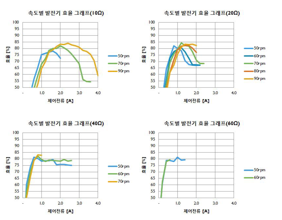 부하 저항별 발전기의 효율과 제어전류