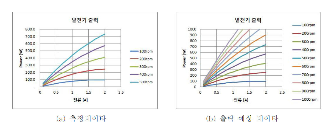 회전수에 따른 발전기 출력 곡선