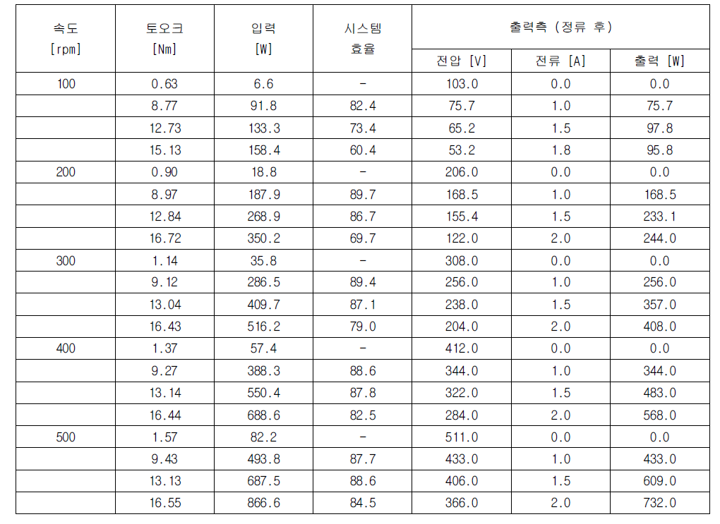 고속회전에서의 발전기의 성능측정