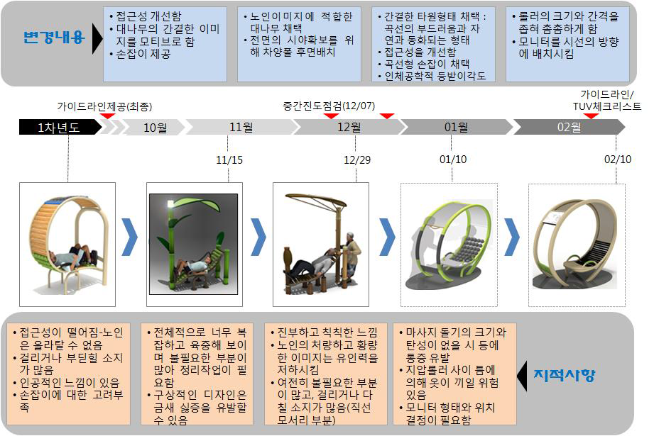 타원형 운동기구-마사지겸 하지운동기구 개발과정