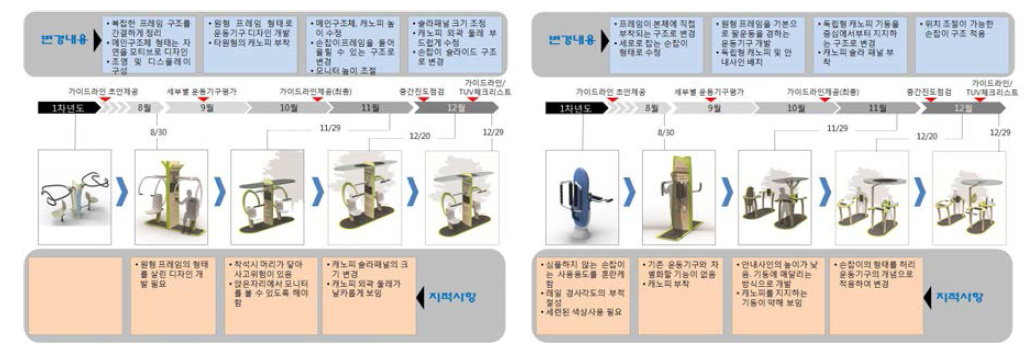 플랫형 운동기구 : 풀웨이트(좌)와 지압기(우)의 개발과정