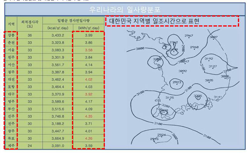 한국의 일사량분포 및 태양전지 최적설치 경사도