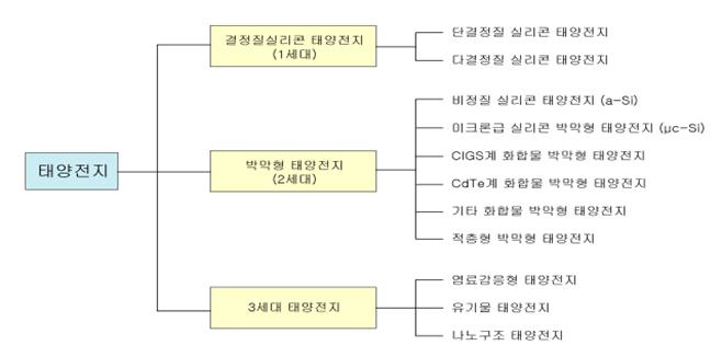 태양전지의 종류