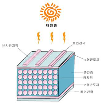 3세대 양자점형 태양전지의 구조도