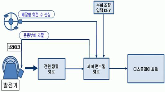 전기식 부하조절시스템