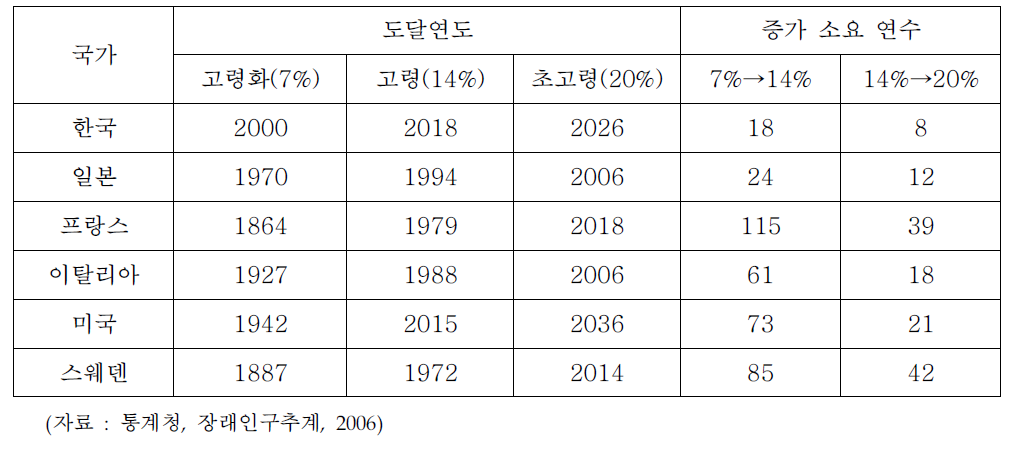 세계 고령화 속도