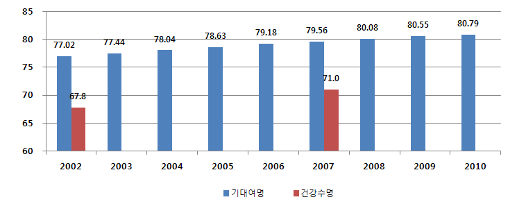 우리나라 기대수명과 건강수명