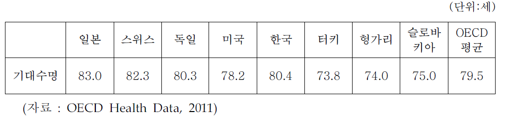 OECD 회원국 기대수명(2009년)