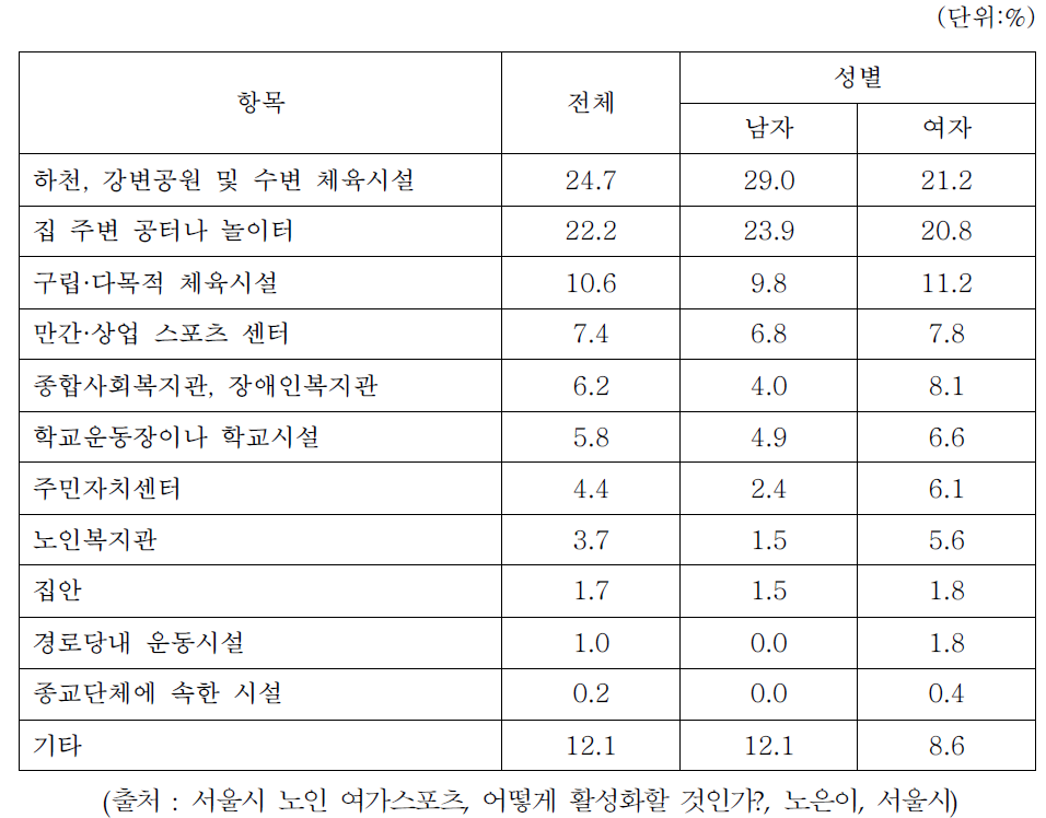 노인 운동 참여 장소