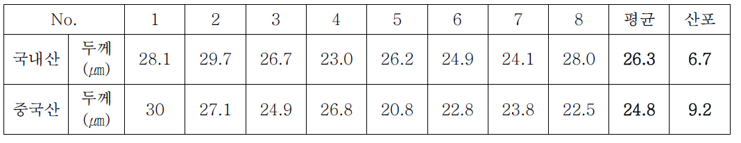 도금 두께