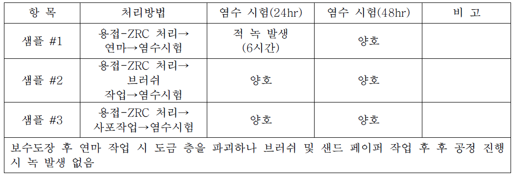 Test 결과