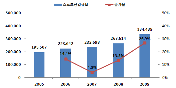 우리나라 운동산업 규모