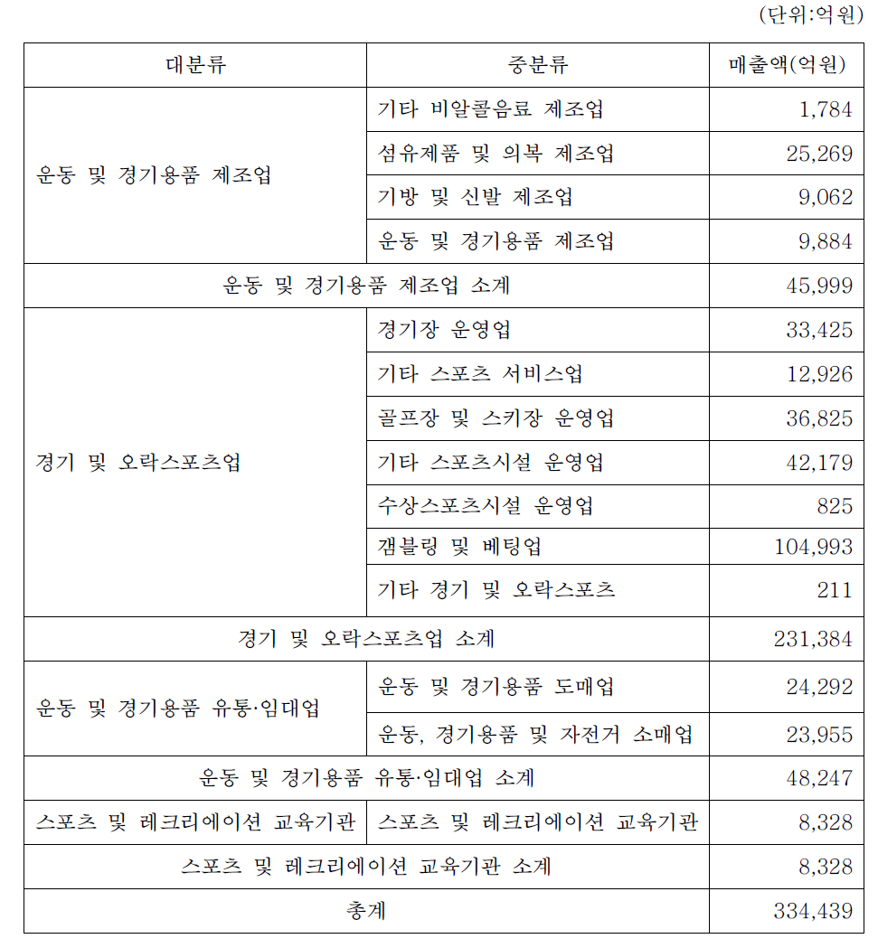 우리나라 운동산업 부문별 매출현황