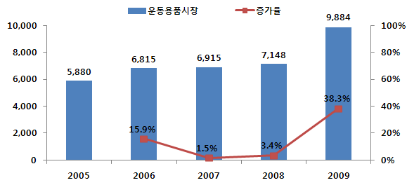 연도별 운동용품 시장규모 추이