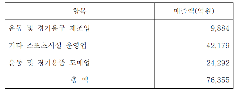 건강 도모 운동기구 산업분야 시장