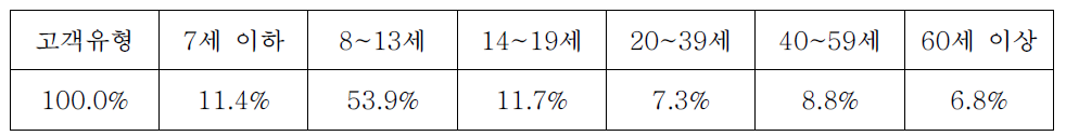 교육서비스업의 연령대별 매출액 비중