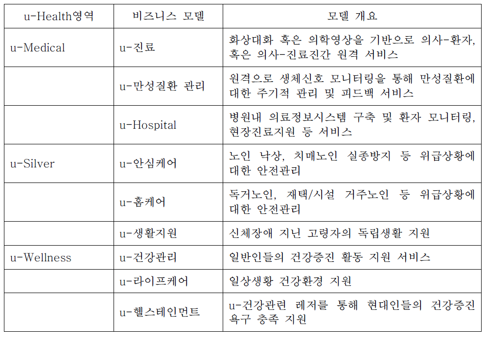 u-Health영역에 따른 시장의 범위