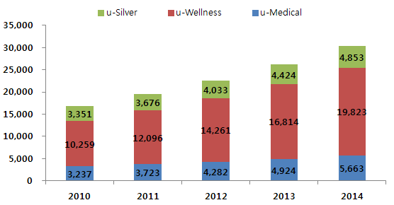 우리나라 u-Health 시장 규모 및 향후 추이