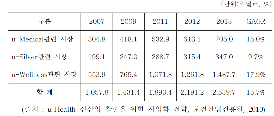 국외 u-Health 시장의 규모 및 증가율