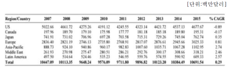 세계 지역별 운동기구 연간 판매액(2007~2015)