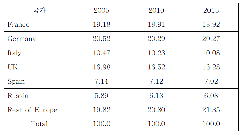 유럽 국가간 피트니스 운동기구 점유율