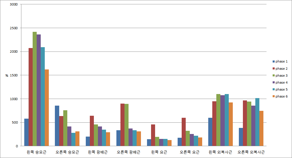 근육별 근전도 결과