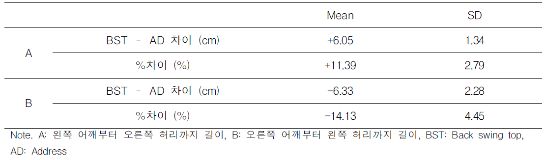 등허리 근육 길이 Back swing top에서 Address까지 차이 측정 결과