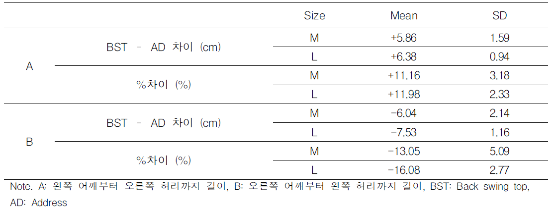 등허리 근육 길이 Back swing top-Address 차이 (사이즈별) 측정 결과