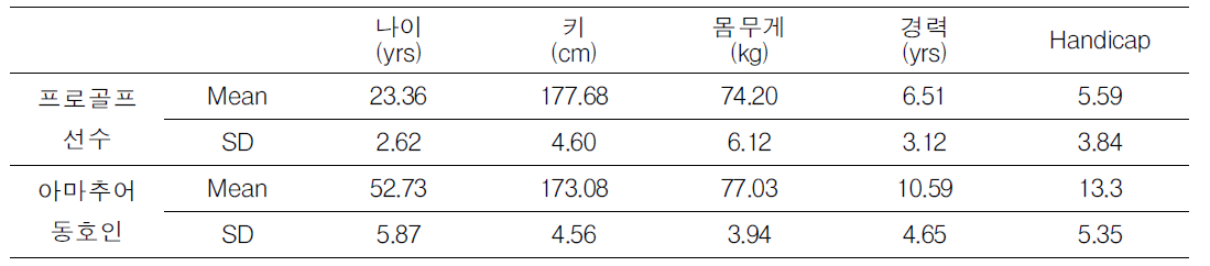 피험자 신체적 특성