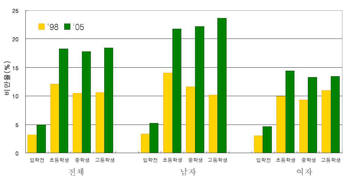 소아ㆍ청소년의 비만 유병률