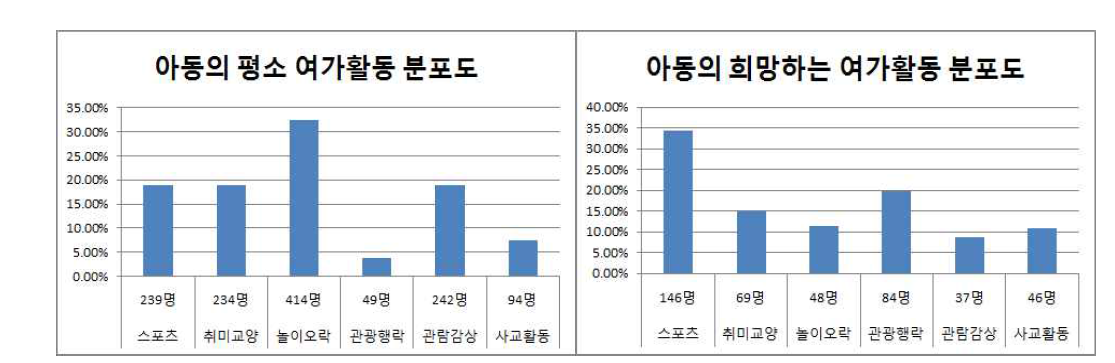 초등학생 여가활동 실태와 여가교육에 관한 연구 결과