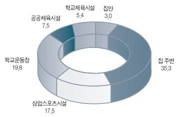 운동실시장소 분포도