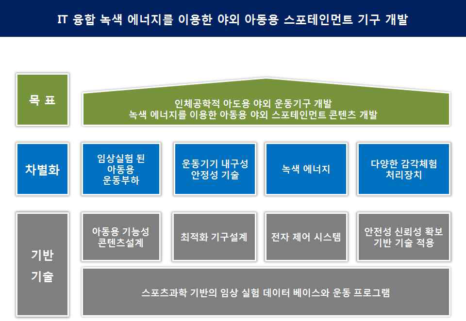 기술개발 과정 및 목표